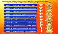 جدول گلزنان ساحلی بازان شهرداری بندرعباس تا پایان نیم فصل اول لیگ برتر فوتبال ساحلی کشور