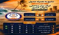 نتایج به همراه جدول روز نخست لیگ برتر ساحلی بانوان کشور 
